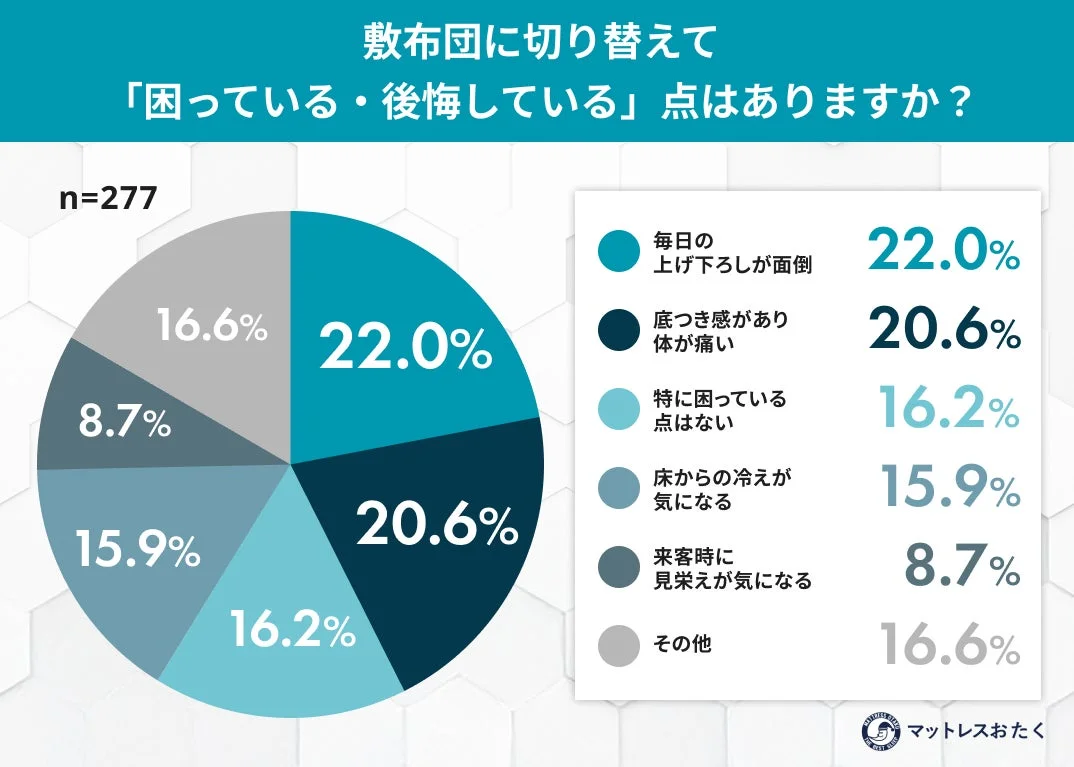 敷布団に切り替えて「困っている・後悔している」点はありますか?