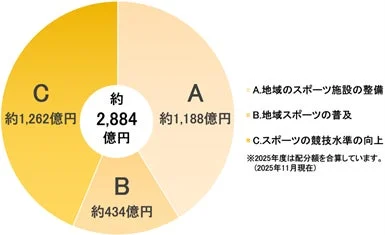 助成金配分の円グラフ