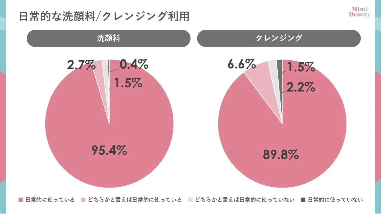 日常的な洗顔料/クレンジング利用状況