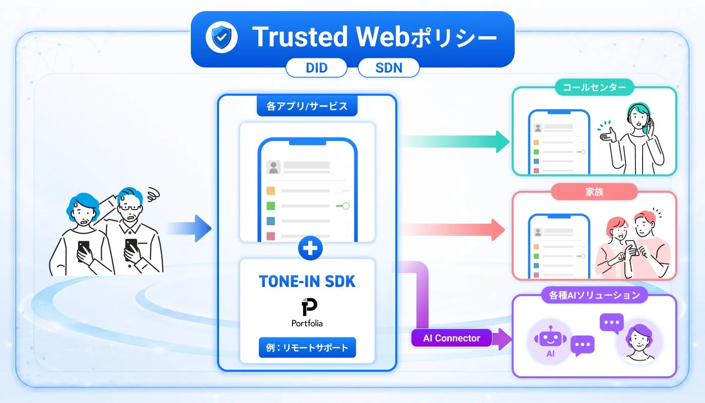 Trusted WebポリシーとTONE-IN SDKの連携イメージ