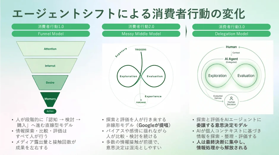 エージェントシフトによる消費者行動の変化