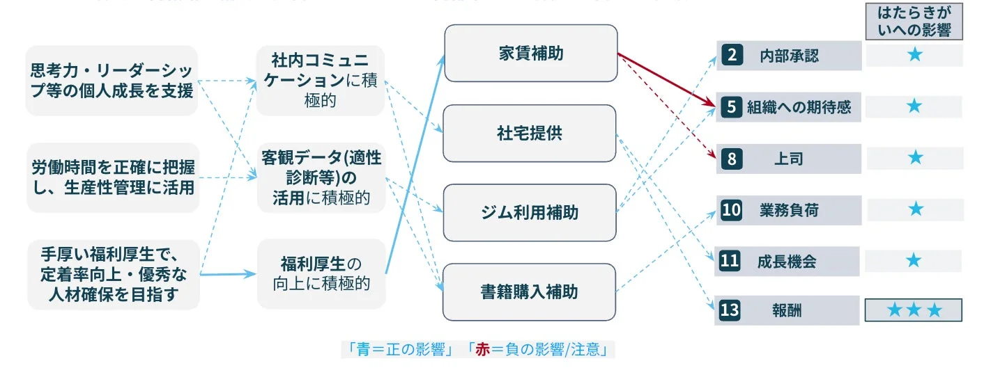 人材育成、生産性向上、人材確保といった目標に対し、社内コミュニケーションや福利厚生の向上が、具体的な施策(家賃補助、書籍購入補助など)を通じて、従業員のはたらきがい(内部承認、組織への期待感、報酬など)に与える影響を示しています。