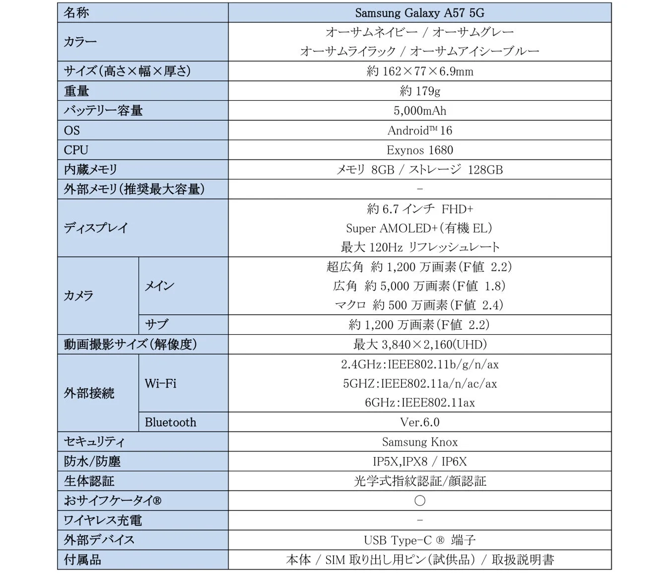 Samsung Galaxy A57 5Gの製品仕様表。6.7インチSuper AMOLED+、5000mAhバッテリー、5000万画素カメラを搭載。Android 16、防水防塵、おサイフケータイ対応の高性能スマートフォンです。