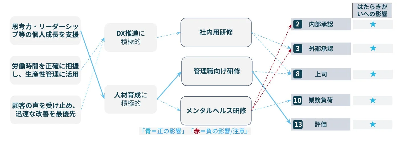 DX推進や人材育成の取り組み(社内研修、管理職研修、メンタルヘルス研修)が、従業員の働きがいや業務成果に与える影響を、正と負の両面から示したものです。