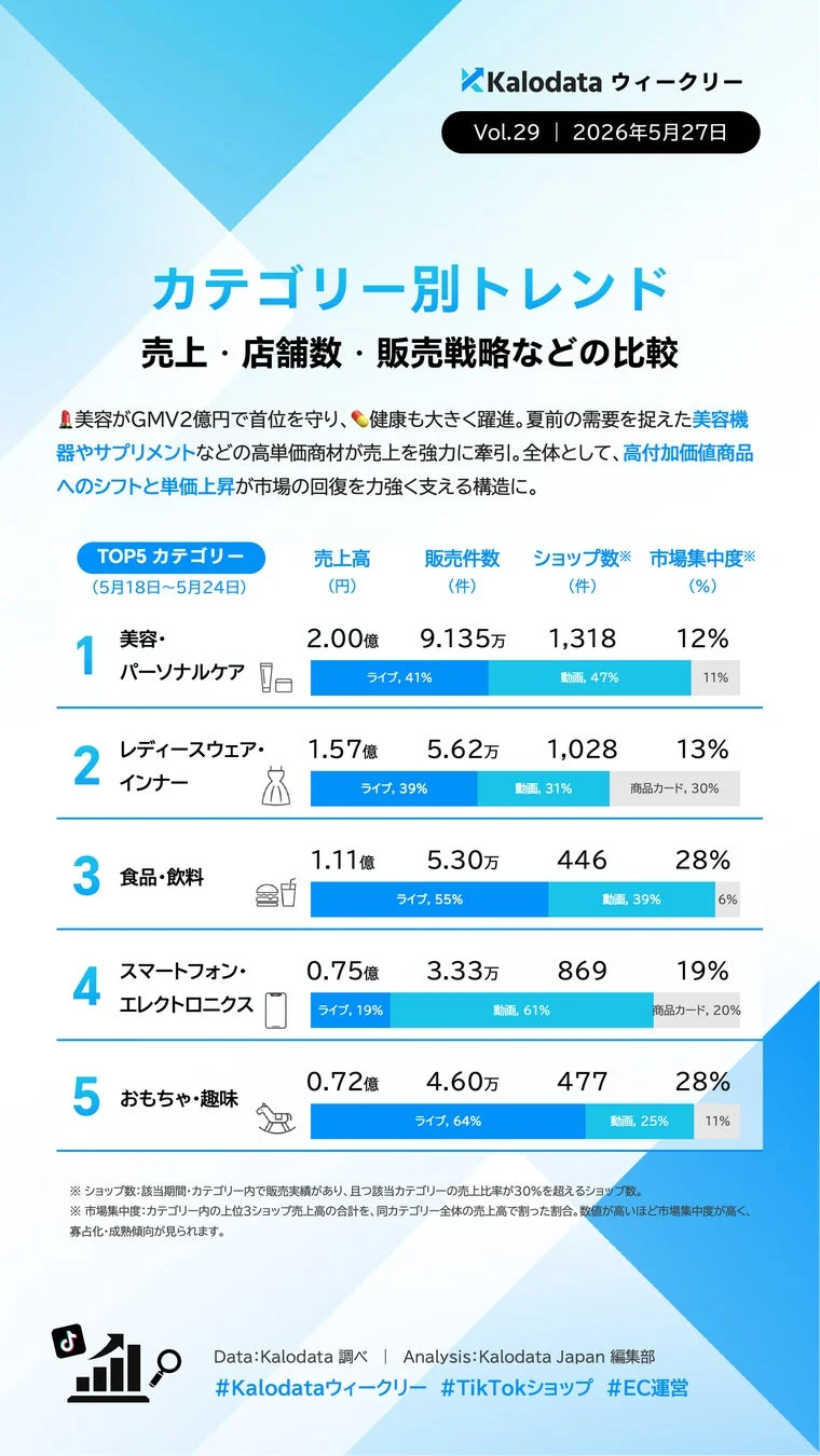 カテゴリー別トレンド分析