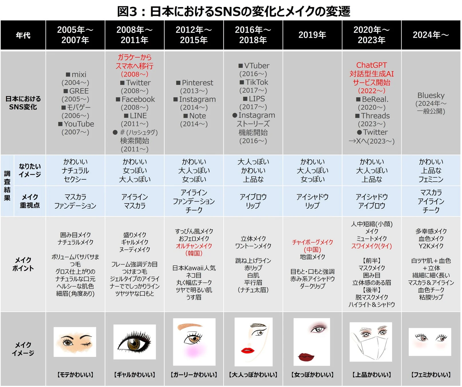日本におけるSNSの変化とメイクの変遷