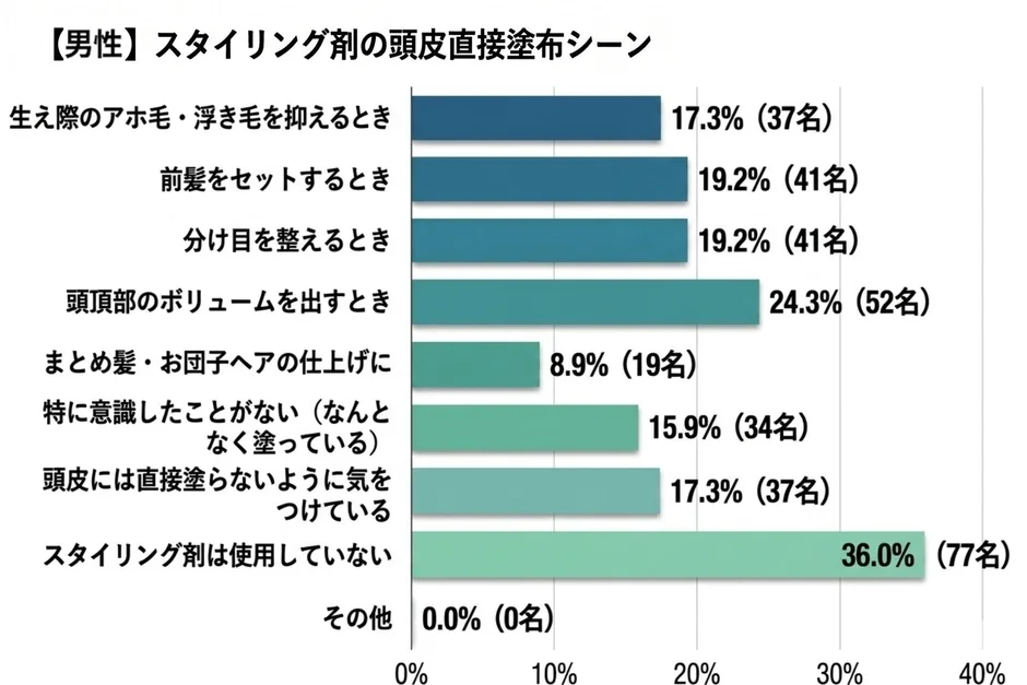 男性のスタイリング剤頭皮直接塗布シーン