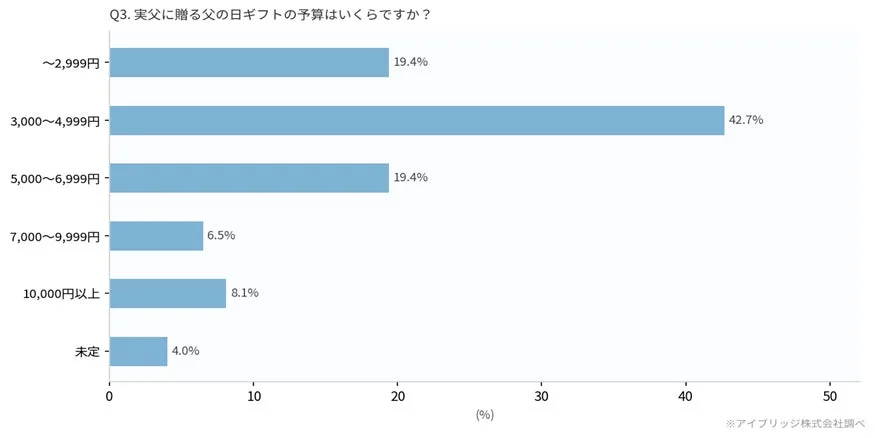 Q3. 実父に贈る父の日ギフトの予算はいくらですか?