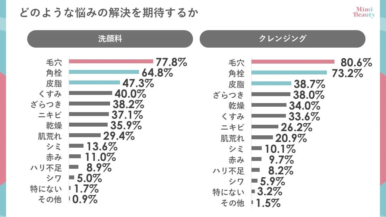 洗顔料とクレンジングに期待する肌悩み