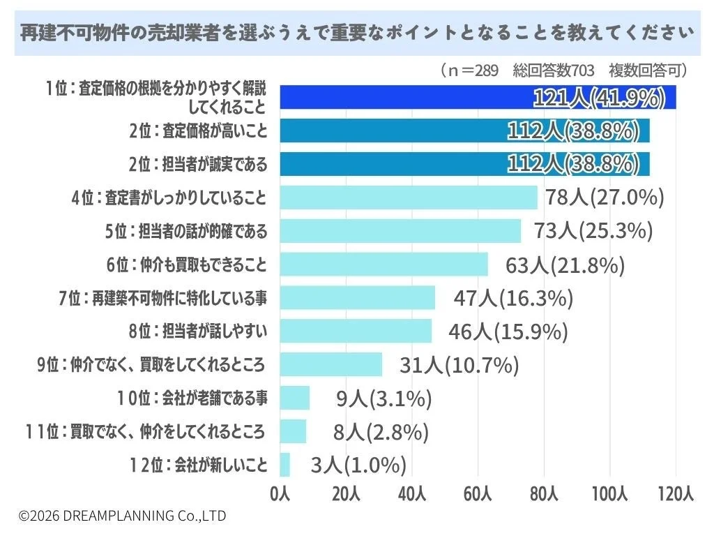 再建築不可物件の売却業者を選ぶうえで重要なポイント