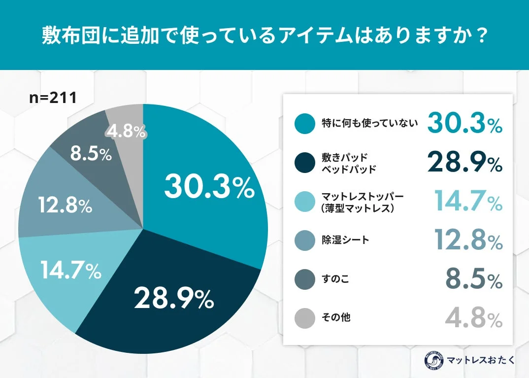敷布団に追加で使っているアイテムはありますか?