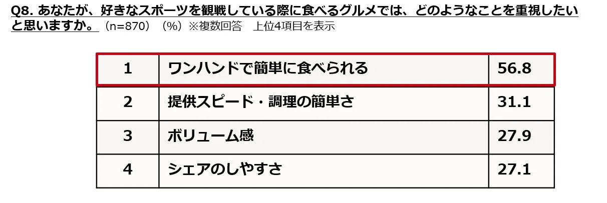 スポーツ観戦グルメで重視すること
