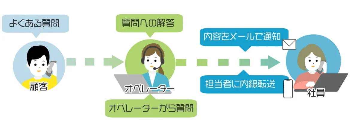 顧客対応フロー