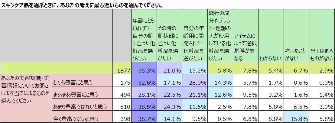 スキンケア品を選ぶときの考えと美容知識・美容情報の自認