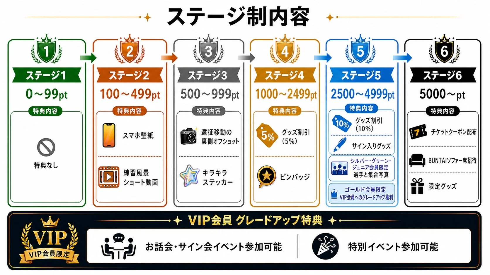 ステージ制内容