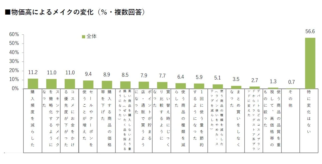 物価高によるメイクの変化
