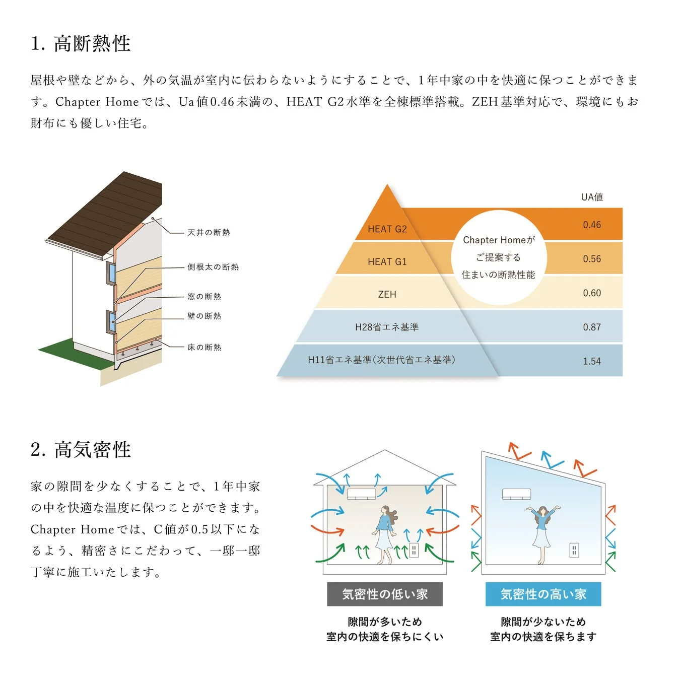 高断熱・高気密の説明図