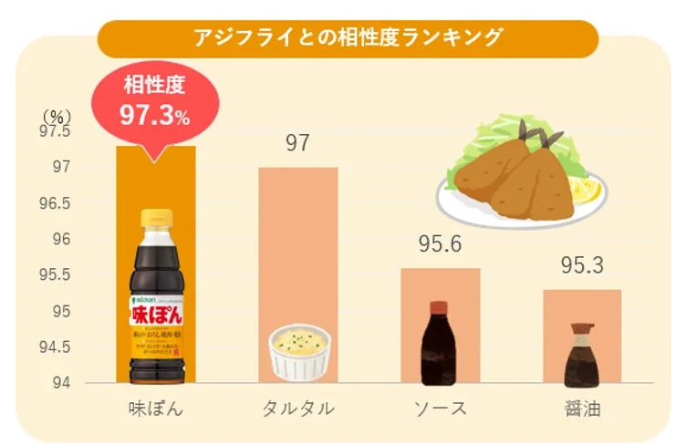 アジフライとの相性度ランキングを示すグラフ