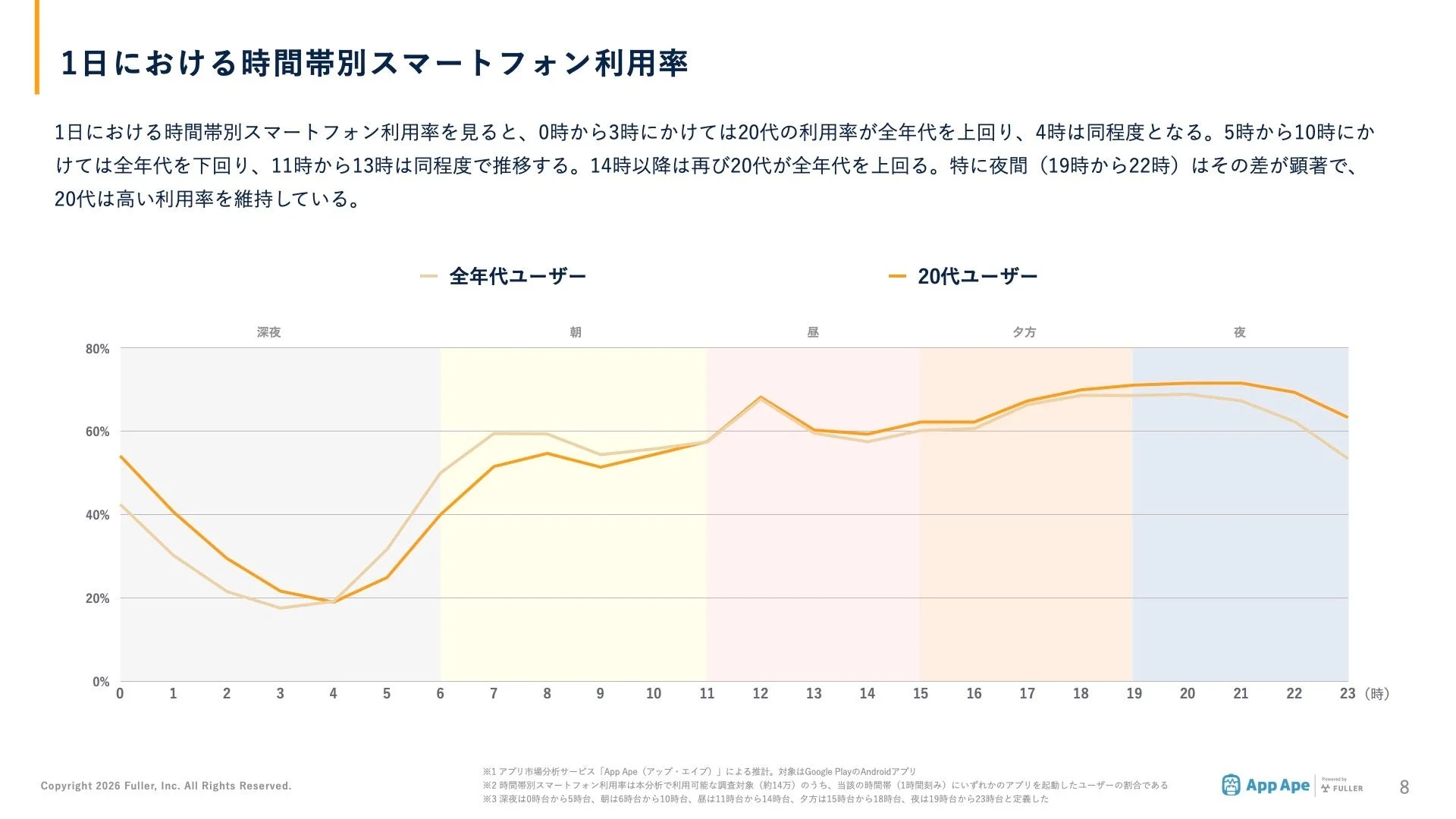 1日における時間帯別スマートフォン利用率