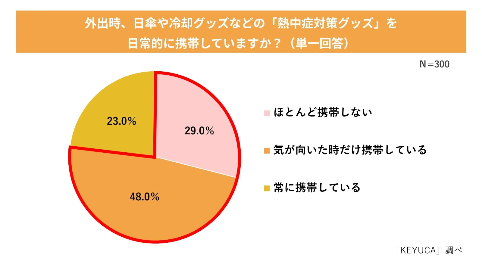 外出時の熱中症対策グッズ（日傘や冷却グッズなど）の日常的な携帯状況に関するアンケート結果を示しています