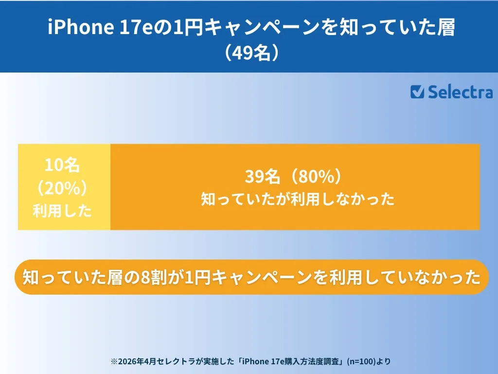 1円キャンペーン認知層の約8割が未利用
