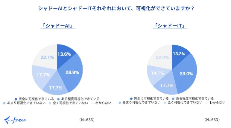 シャドーAIとシャドーITそれぞれにおいて、可視化ができていますか？