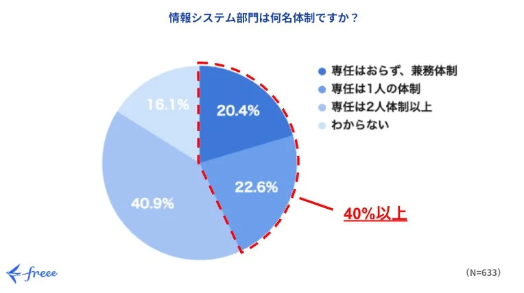 情報システム部門は何名体制ですか？