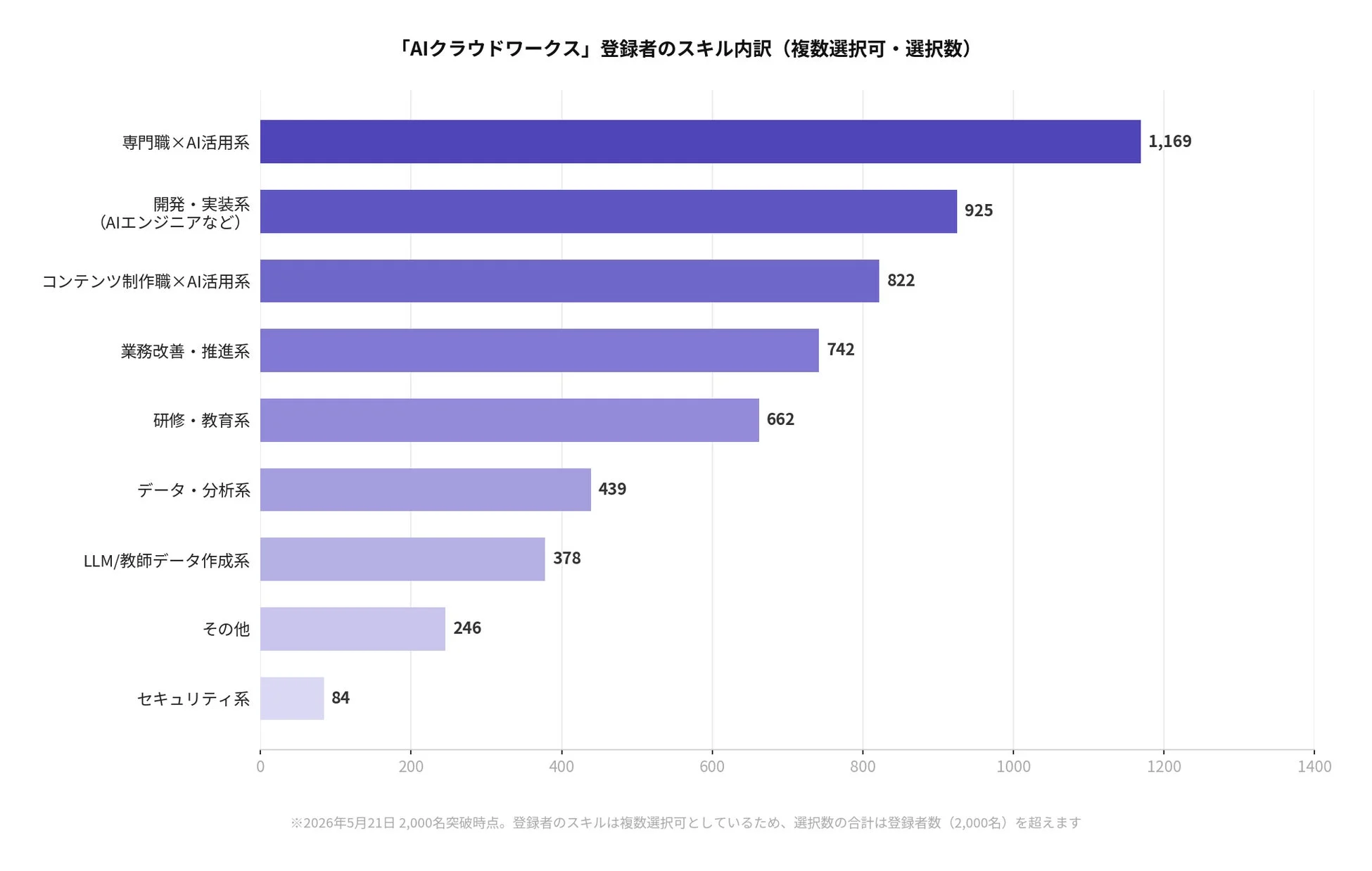 AIクラウドワークス登録者のスキル内訳