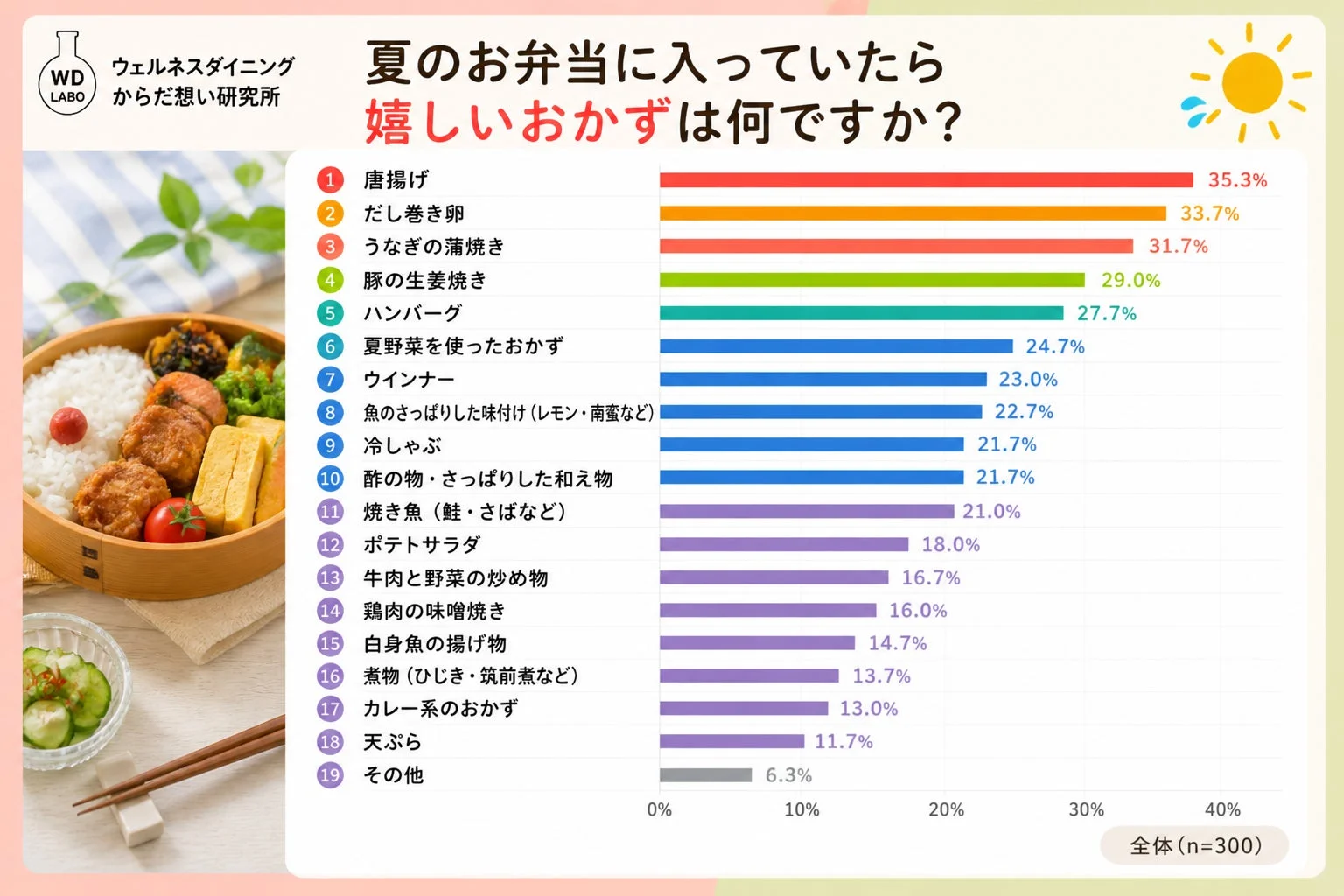 夏のお弁当に入っていたら嬉しいおかずは何ですか?のグラフ