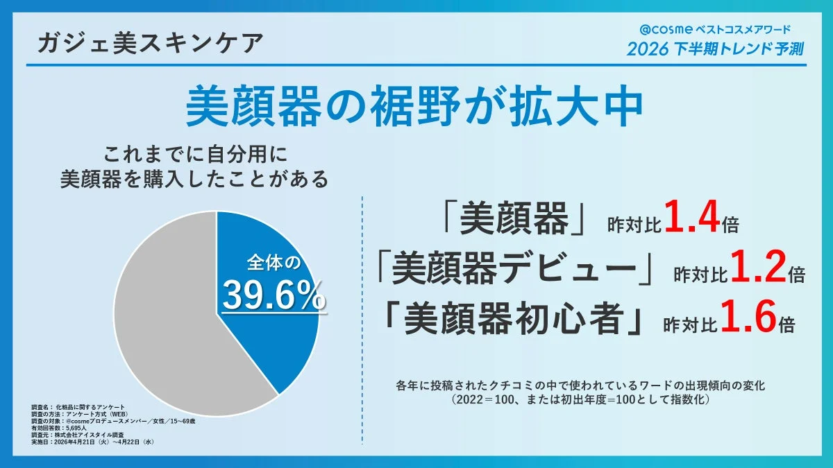 美顔器の裾野が拡大中