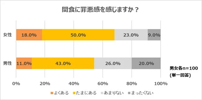間食に罪悪感を感じますか？ 女性/男性