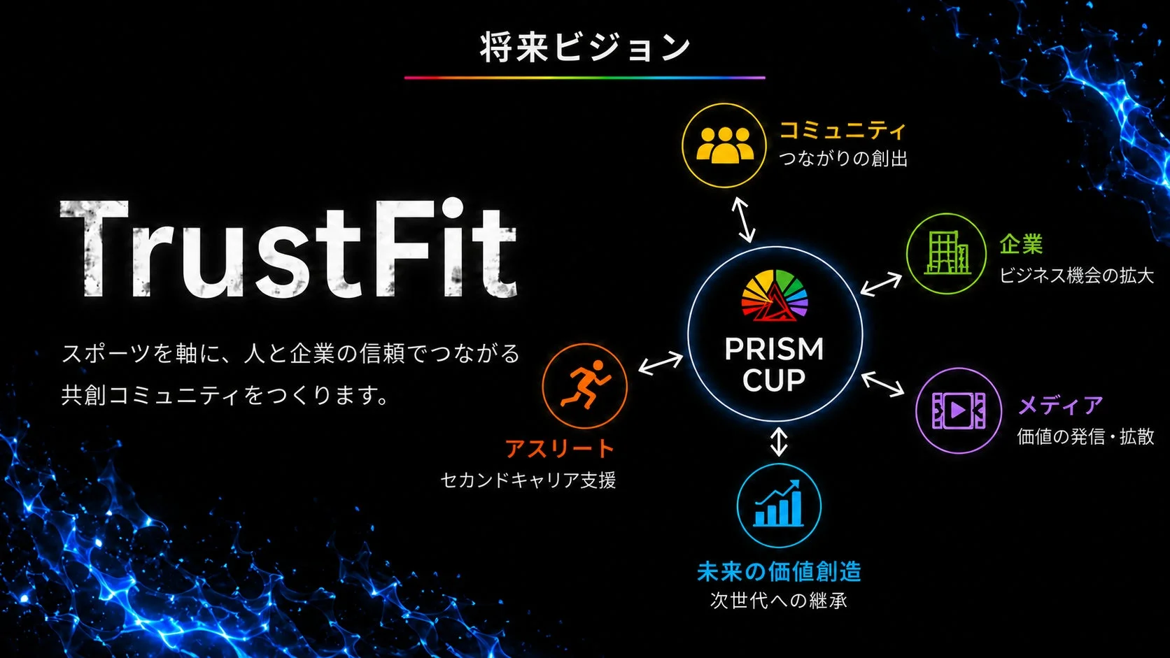 TrustFitの将来ビジョンを示す図