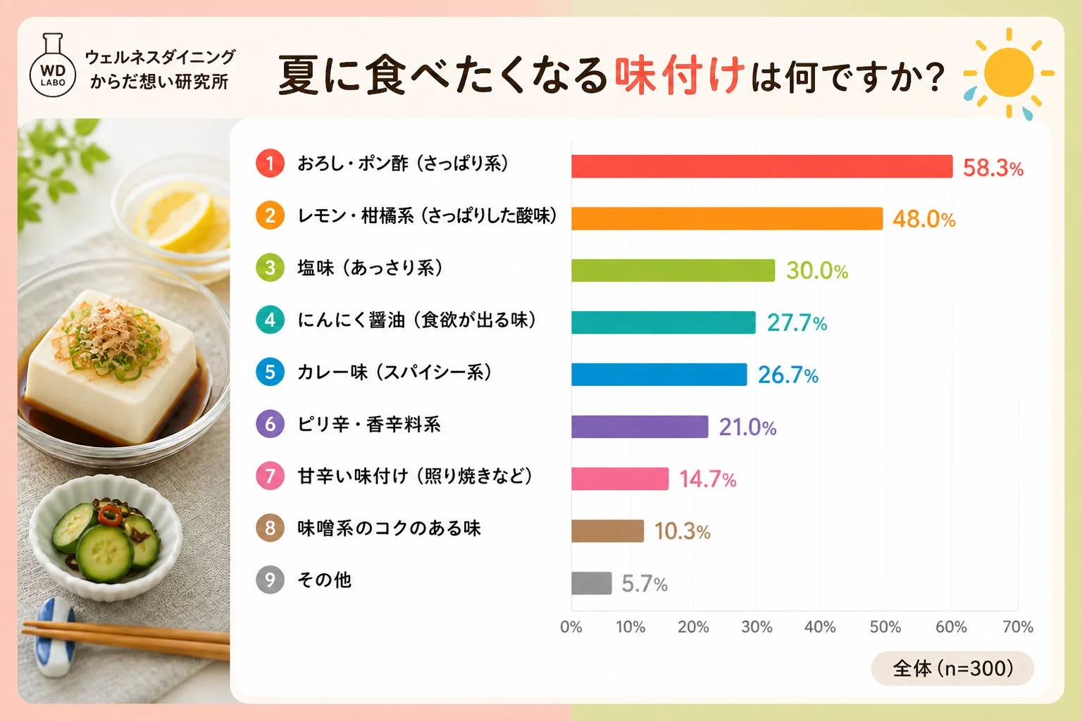 夏に食べたくなる味付けは何ですか?のグラフ