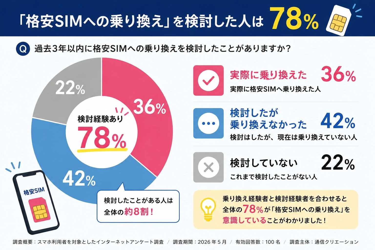 格安SIMへの乗り換え検討状況