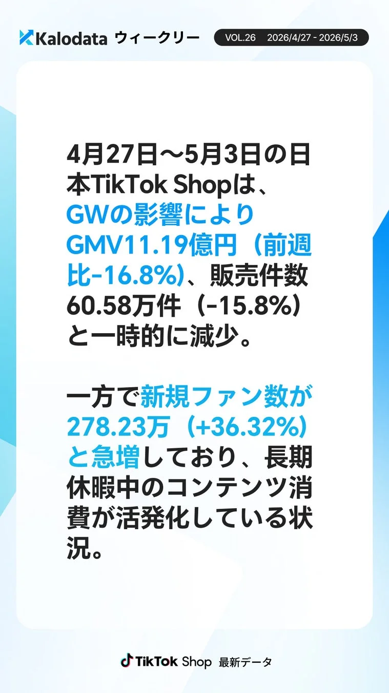 Kalodata ウィークリー VOL.26 2026/4/27 - 2026/5/3 4月27日~5月3日の日本TikTok Shopは、GWの影響によりGMV11.19億円 (前週比-16.8%)、販売件数60.58万件 (-15.8%) と一時的に減少。一方で新規ファン数が278.23万 (+36.32%) と急増しており、長期休暇中のコンテンツ消費が活発化している状況。TikTok Shop 最新データ