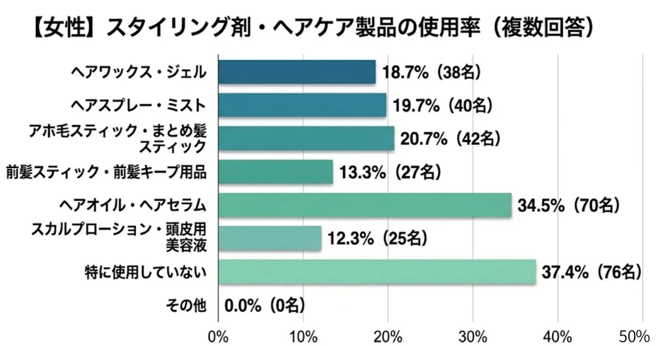 女性スタイリング剤・ヘアケア製品の使用率