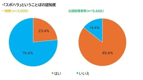 スポハラという言葉の認知度