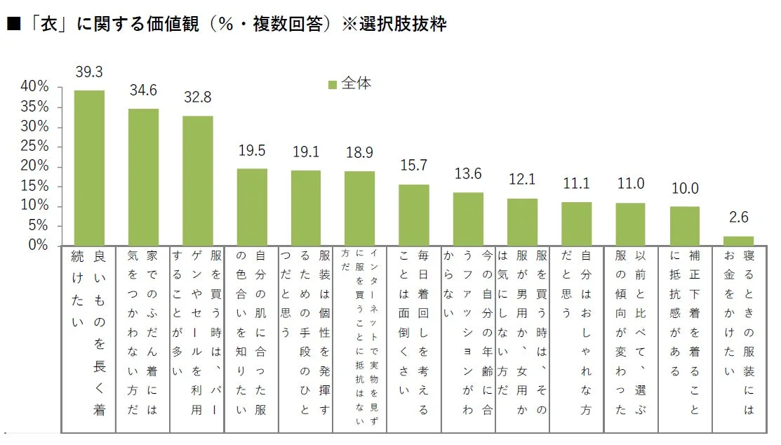「衣」に関する価値観