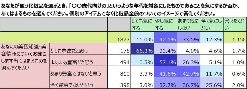 化粧品の対象年齢を気にするか否かと美容知識・美容情報の自認