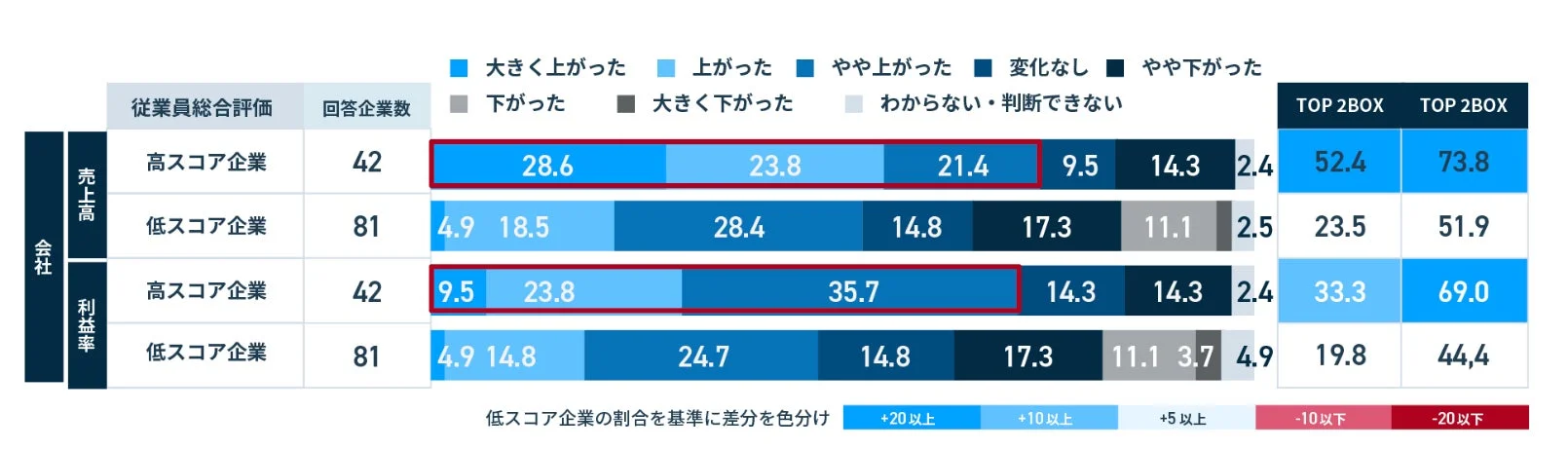従業員総合評価が高い企業は、低い企業に比べて売上高と利益率が「大きく上がった」「上がった」「やや上がった」と回答する割合が顕著に高いことを示すグラフです。特に、高スコア企業は売上高で73.8%、利益率で69.0%が上昇傾向を示しており、従業員評価と業績の正の相関が読み取れます。