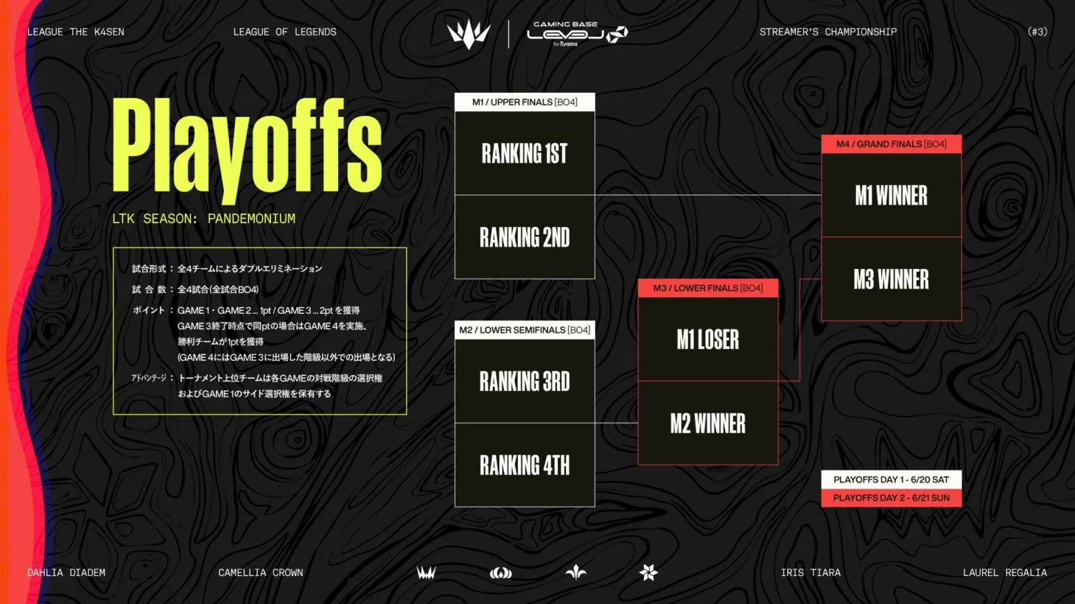 Playoffs詳細