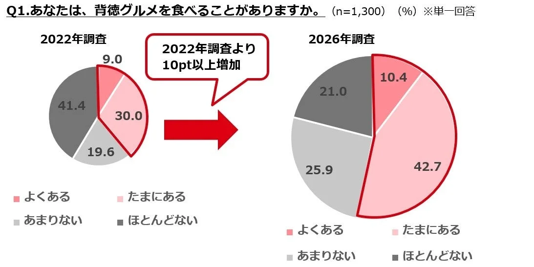 背徳グルメ喫食頻度