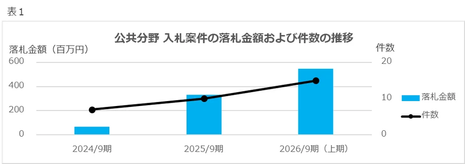 公共分野 入札案件の落札金額および件数の推移