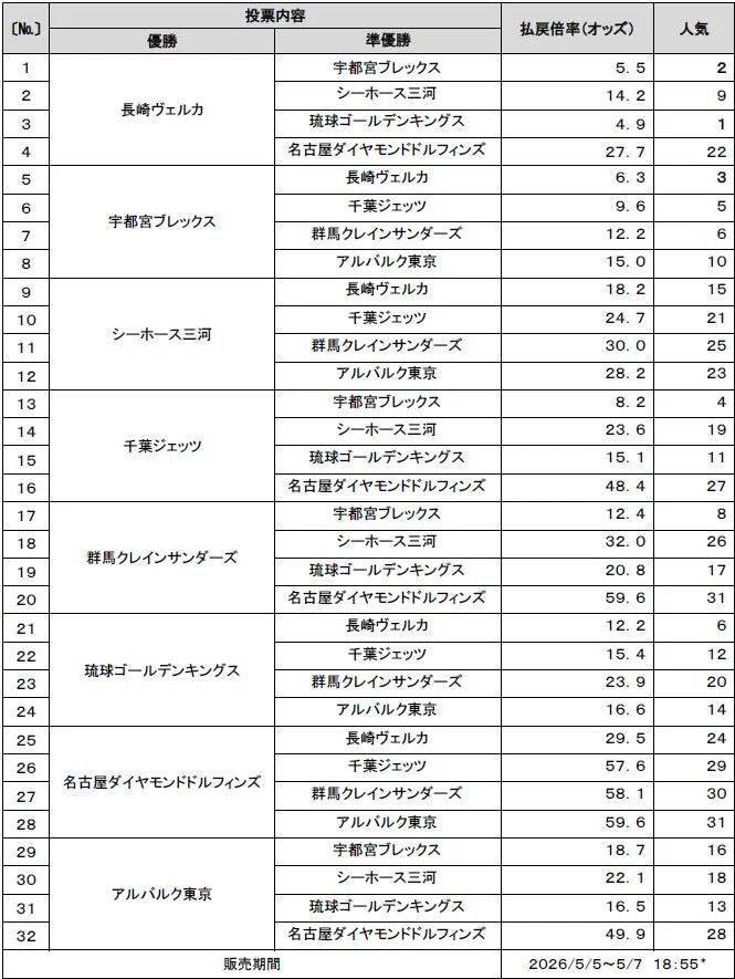 投票状況詳細の表