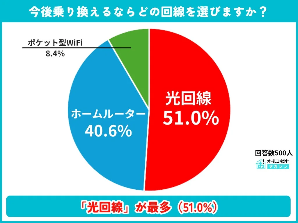 今後乗り換えるならどの回線を選びますか