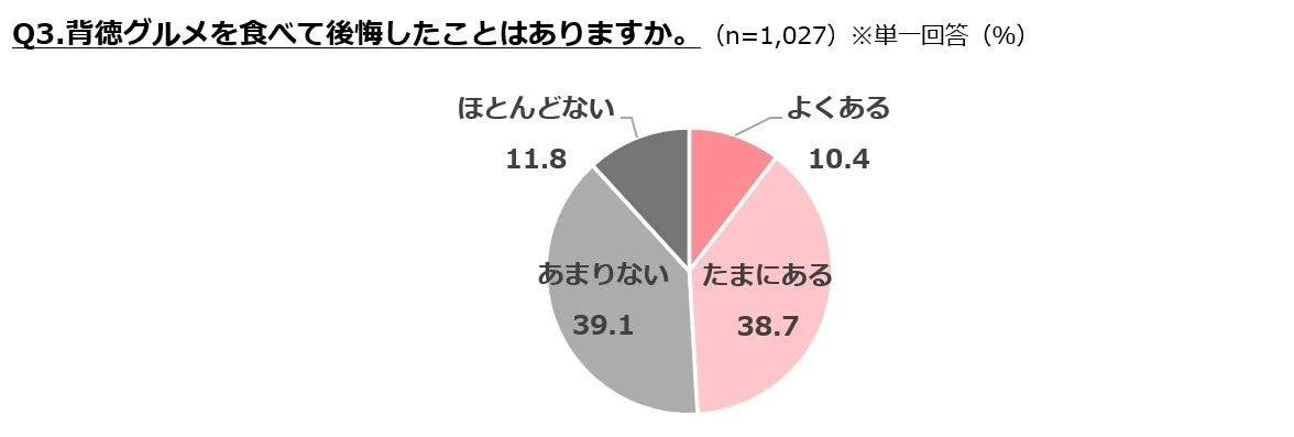 背徳グルメ後悔の有無