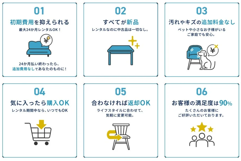 flectの初期費用を抑えられる点や、全て新品であること、汚れやキズの追加料金なし、購入・返却オプション、顧客満足度90%をアピールする画像