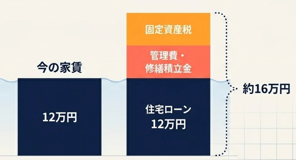 今の家賃 12万円 と 住宅ローン + 維持費 約16万円の比較