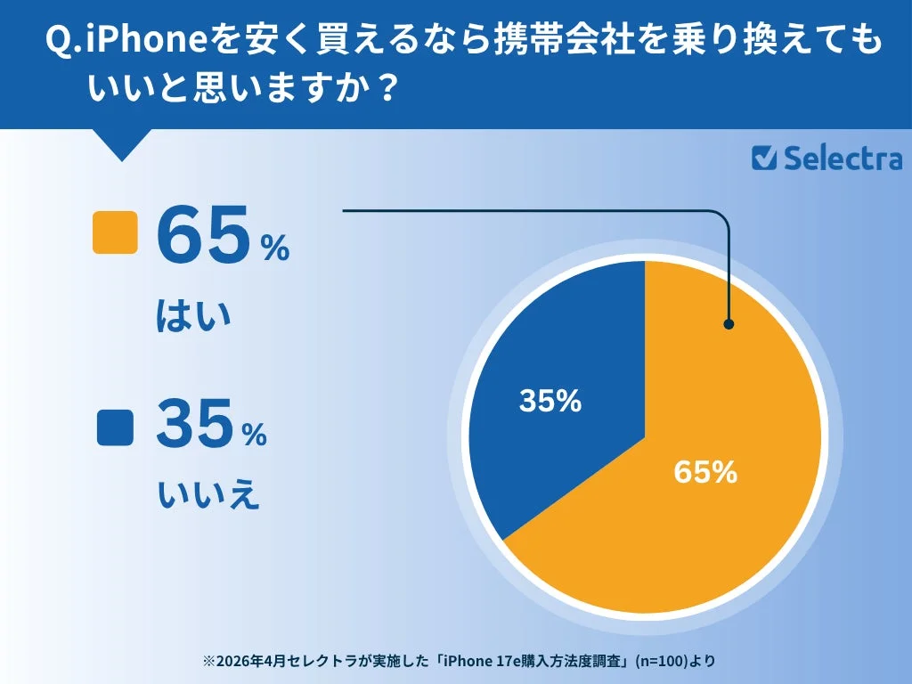 iPhoneを安く購入できる場合の乗り換え意向
