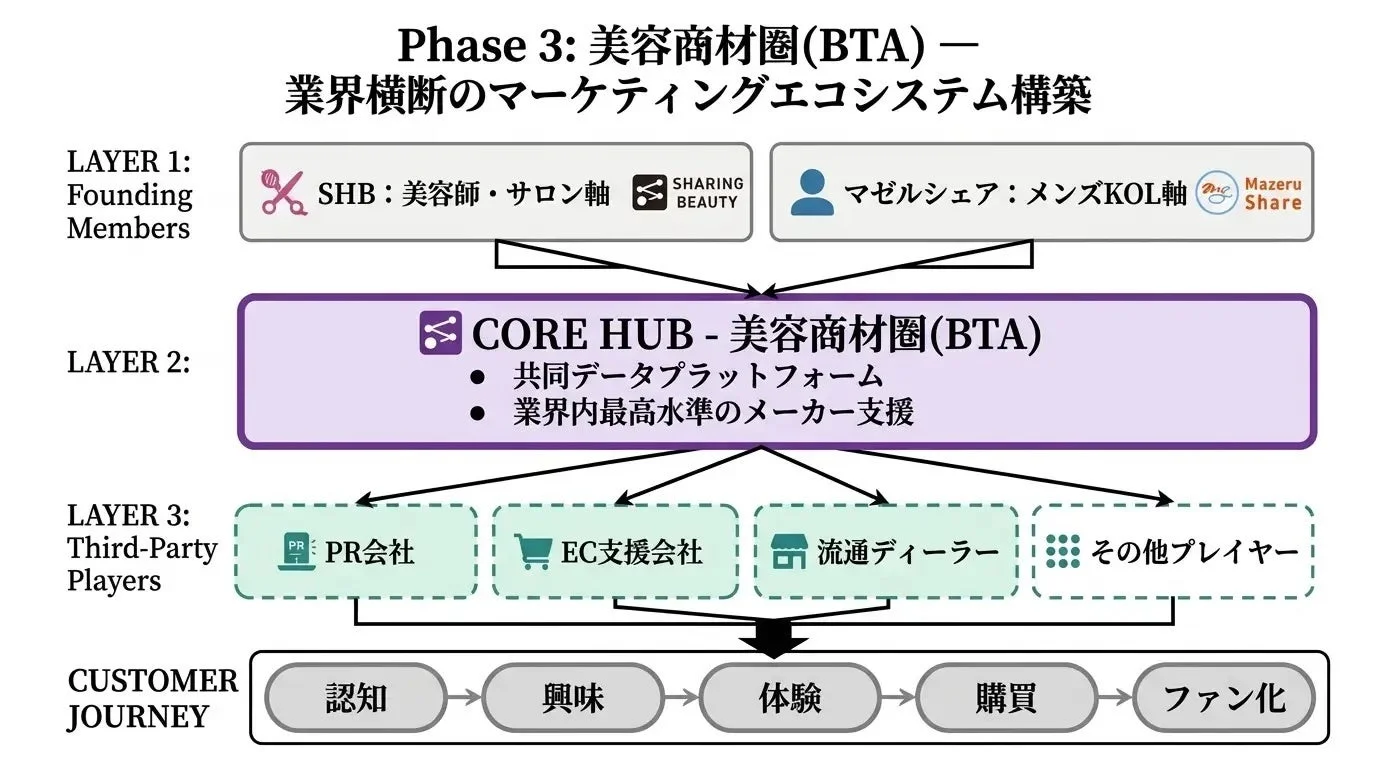 Phase 3: 美容商材圏(BTA) – 業界横断のマーケティングエコシステム構築